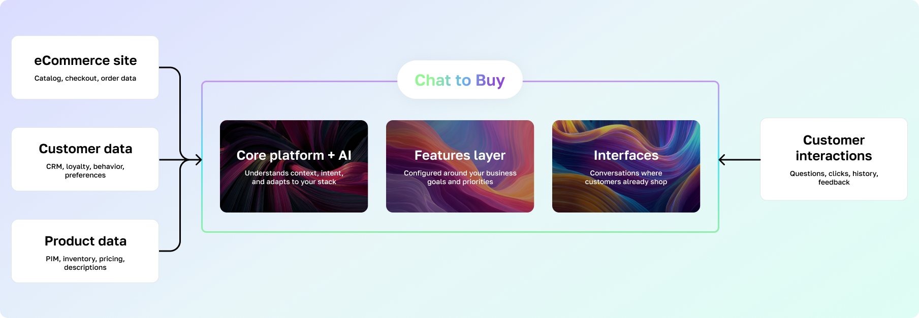 Custom AI Solutions for eCommerce Growth | scandiweb